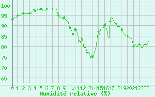 Courbe de l'humidit relative pour Montrodat (48)