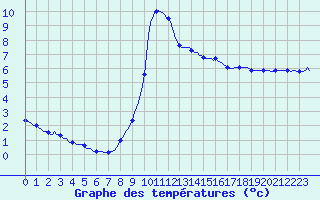 Courbe de tempratures pour Voinmont (54)