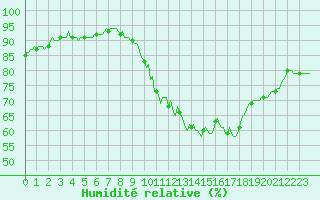 Courbe de l'humidit relative pour Villarzel (Sw)