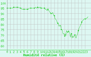 Courbe de l'humidit relative pour Mouilleron-le-Captif (85)