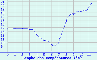 Courbe de tempratures pour Levie (2A)