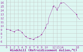 Courbe du refroidissement olien pour Pinsot (38)