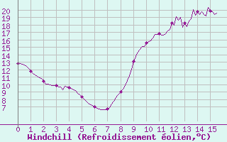 Courbe du refroidissement olien pour Voinmont (54)