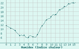 Courbe de l'humidex pour Jussy (02)