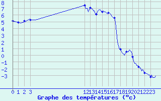 Courbe de tempratures pour Cobru - Bastogne (Be)