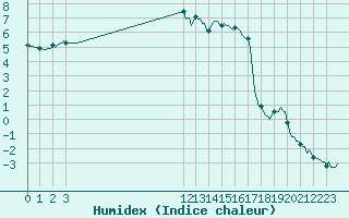 Courbe de l'humidex pour Cobru - Bastogne (Be)