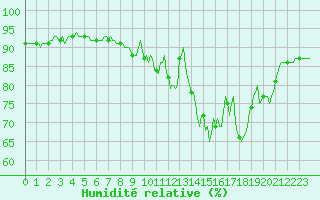 Courbe de l'humidit relative pour Sermange-Erzange (57)