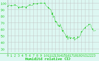 Courbe de l'humidit relative pour Thorrenc (07)