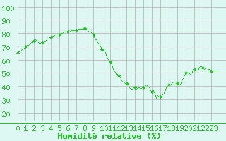 Courbe de l'humidit relative pour Perpignan Moulin  Vent (66)