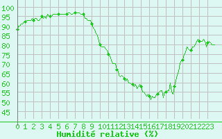 Courbe de l'humidit relative pour Charmant (16)