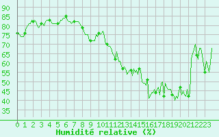 Courbe de l'humidit relative pour Grimentz (Sw)