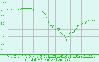 Courbe de l'humidit relative pour Hd-Bazouges (35)