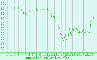 Courbe de l'humidit relative pour Saint-Julien-en-Quint (26)