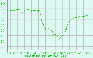Courbe de l'humidit relative pour Pinsot (38)