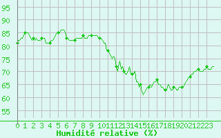 Courbe de l'humidit relative pour Luzinay (38)