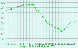 Courbe de l'humidit relative pour Tauxigny (37)