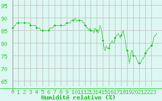 Courbe de l'humidit relative pour Herhet (Be)