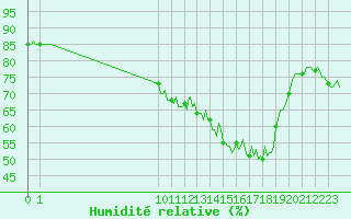 Courbe de l'humidit relative pour San Chierlo (It)