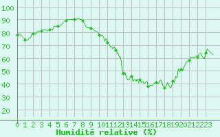 Courbe de l'humidit relative pour Saint-Just-le-Martel (87)