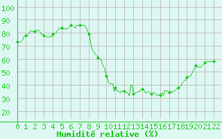 Courbe de l'humidit relative pour Mouilleron-le-Captif (85)