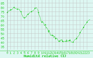 Courbe de l'humidit relative pour Puimisson (34)
