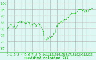 Courbe de l'humidit relative pour Jabbeke (Be)