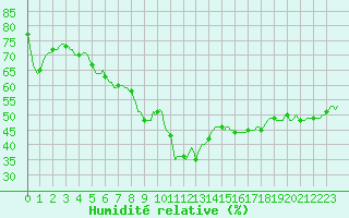 Courbe de l'humidit relative pour Bziers-Centre (34)