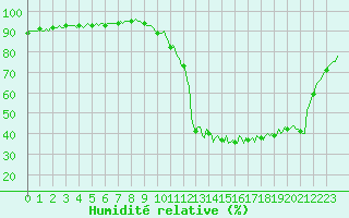 Courbe de l'humidit relative pour Die (26)