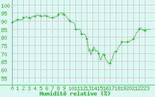 Courbe de l'humidit relative pour Ciudad Real (Esp)