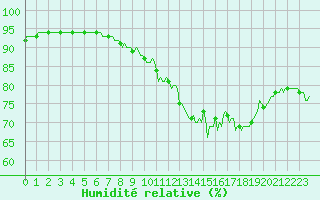 Courbe de l'humidit relative pour Sermange-Erzange (57)