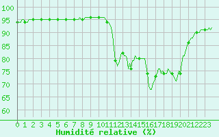 Courbe de l'humidit relative pour Boulc (26)