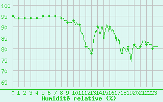 Courbe de l'humidit relative pour Saint-Jean-des-Ollires (63)
