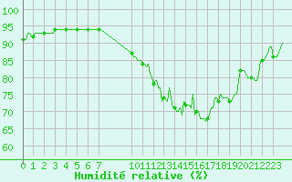 Courbe de l'humidit relative pour Villarzel (Sw)