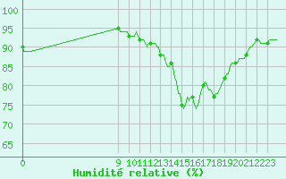 Courbe de l'humidit relative pour San Chierlo (It)