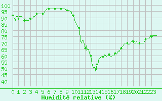 Courbe de l'humidit relative pour Lachamp Raphal (07)