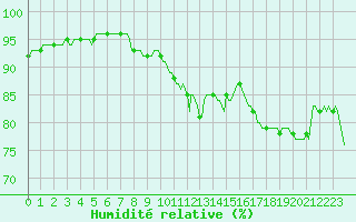 Courbe de l'humidit relative pour Trelly (50)