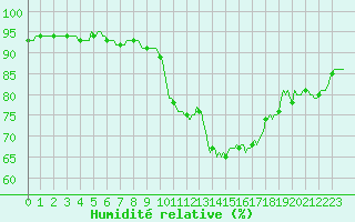 Courbe de l'humidit relative pour Saint-Philbert-sur-Risle (27)