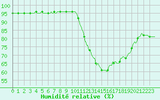 Courbe de l'humidit relative pour Montroy (17)