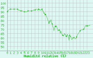 Courbe de l'humidit relative pour Sgur-le-Chteau (19)