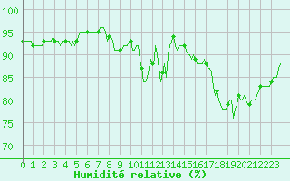 Courbe de l'humidit relative pour Villarzel (Sw)