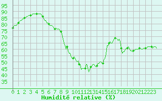 Courbe de l'humidit relative pour Laroque (34)
