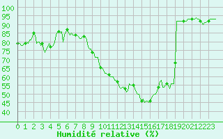 Courbe de l'humidit relative pour Saint-Philbert-sur-Risle (27)