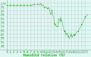 Courbe de l'humidit relative pour Souprosse (40)