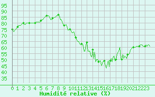 Courbe de l'humidit relative pour Villarzel (Sw)