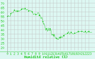 Courbe de l'humidit relative pour Montrodat (48)