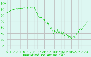 Courbe de l'humidit relative pour Sisteron (04)