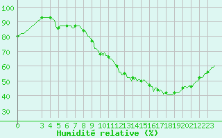 Courbe de l'humidit relative pour Ciudad Real (Esp)