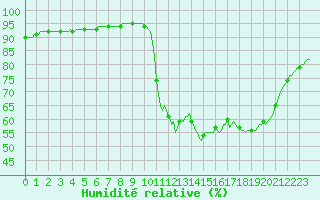 Courbe de l'humidit relative pour Saint-Antonin-du-Var (83)