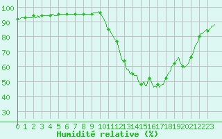 Courbe de l'humidit relative pour Saint-Martin-de-Londres (34)