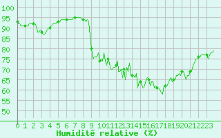 Courbe de l'humidit relative pour Lans-en-Vercors - Les Allires (38)